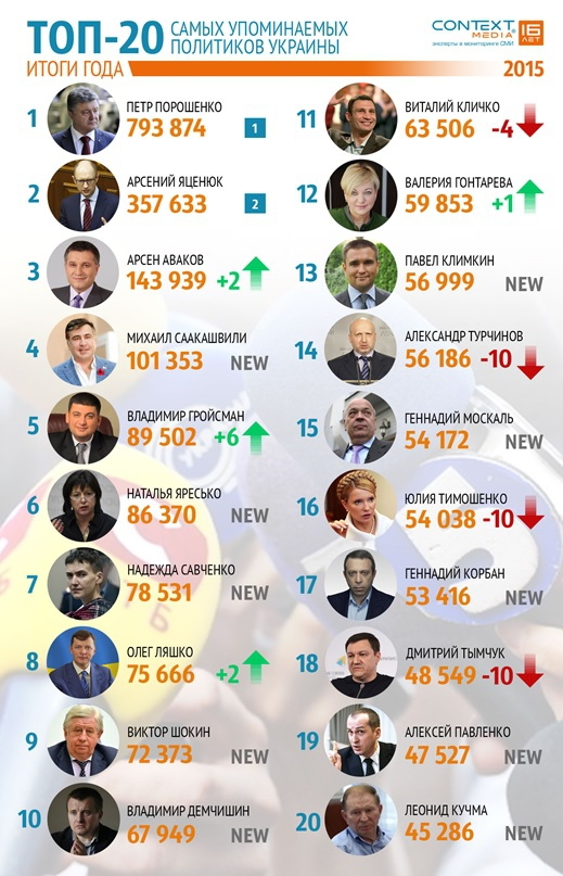 Возглавляет рейтинг Президент Украины Петр Порошенко, на 2-м месте – премьер-министр Арсений Яценюк, на 3-м – министр МВД Арсен Аваков. 