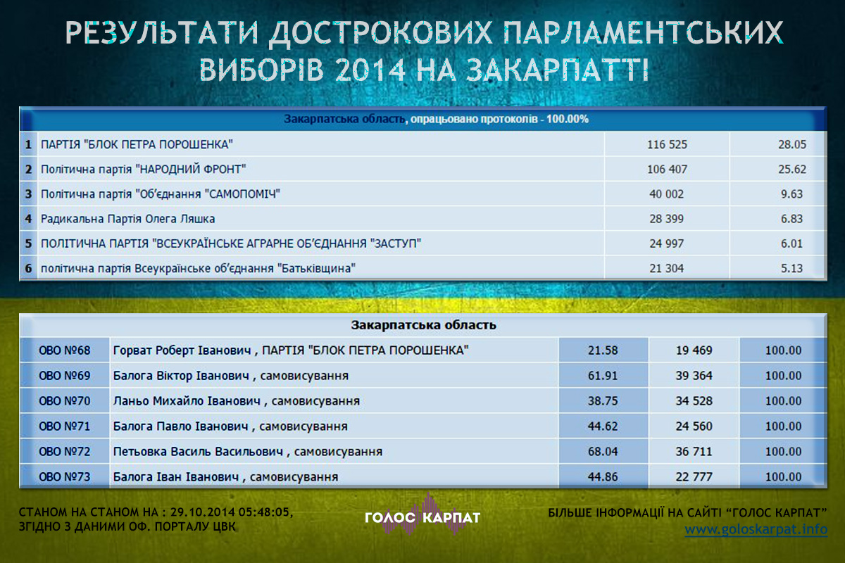 ЦВК опрацювала 100% електронних даних щодо результатів голосування  у Закарпатській області.