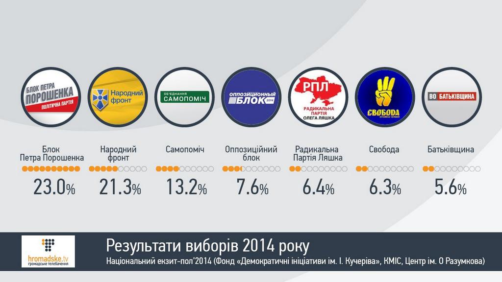 Станом на 18.00 Блок Петра Порошенка отримав 23% голосів на позачергових парламентських виборах, повідомляє Громадське ТБ результати всеукраїнського екзит-полу.