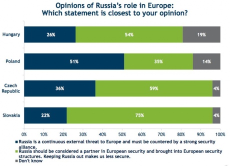 Большинство жителей стран Вышеградской группы, кроме Польши, считают, что Россию следует рассматривать как партнера, а не угрозу.