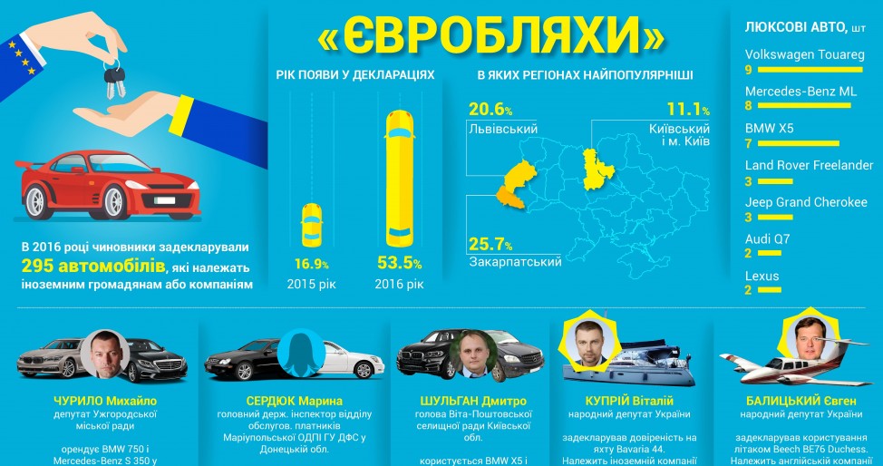 На українських дорогах з'являється все більше автомобілів на іноземних номерах.