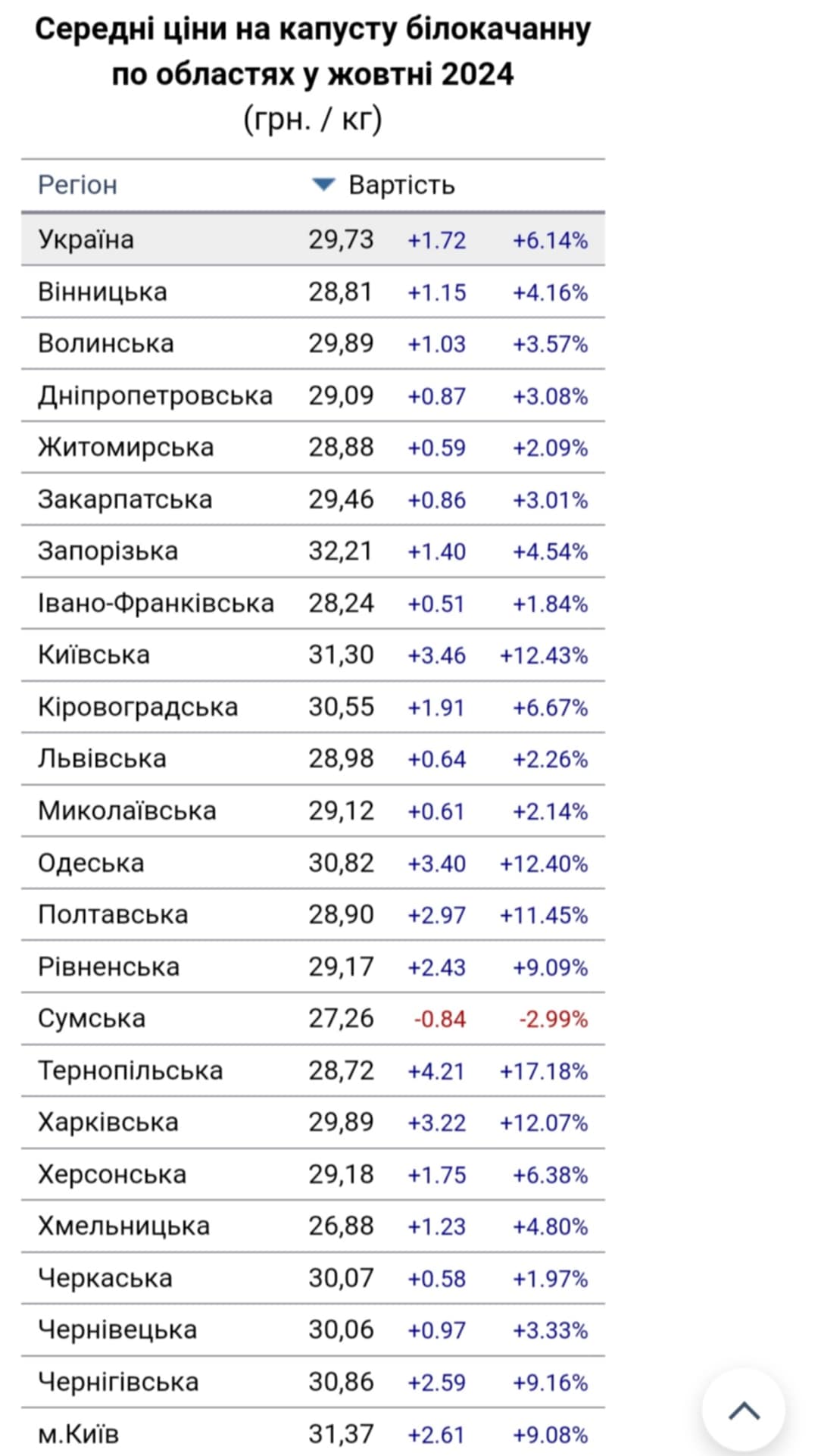 Малюнок до статті Закарпатцям "не по зубах", люди у розпачі: вартість одного з основних овочів різко злетіла на місцевих базарах%