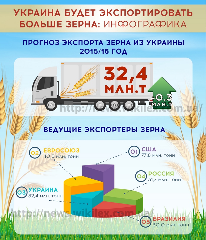 Загальний прогноз експорту зерна з України в сезоні 2015/16 збільшився на 0,3 млн. Тонн - до 32,4 млн. тонн.