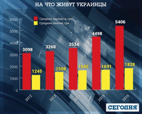 За шість років середня зарплата в Україні зросла з 3098 до 5406 гривень.