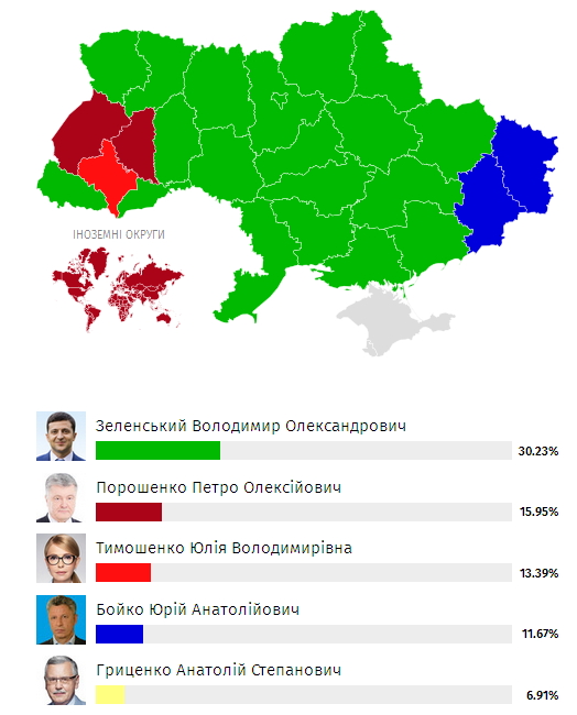 Результати виборів першого туру президента України станом на 06:26 3 квітня продовжують показувати значний відрив Володимира Зеленського від другого місця.