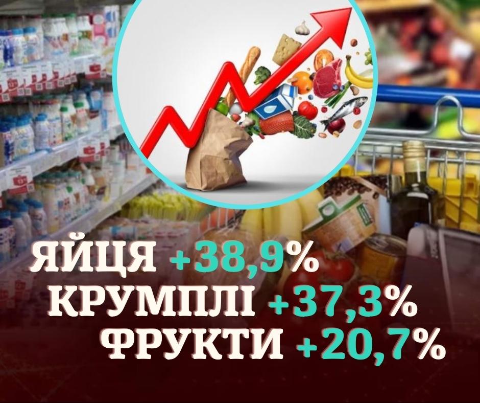 Головне управлiння статистики у Закарпатськiй областi інформувало про актуальні індекси цін на споживчі товари в Закарпатті.