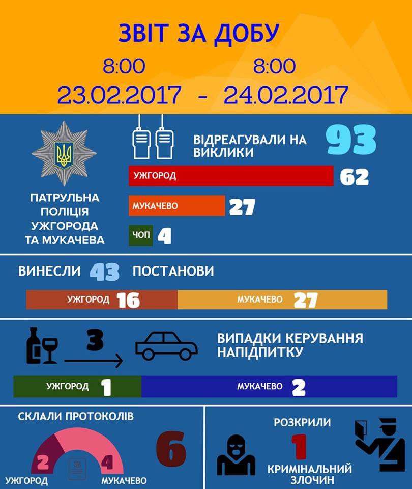 Патрульна поліція Ужгорода та Мукачева інформує про події минулої доби.