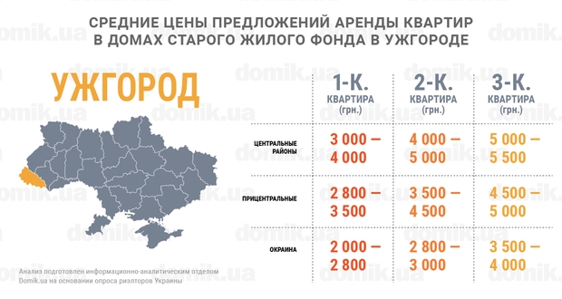 В інфографіці представлена середня вартість оренди квартир у будинках старого житлового фонду Ужгорода.