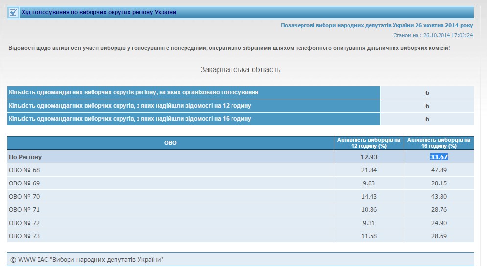 Станом на 16.00 активність виборців на Закарпатті склала 33.67% за даними ЦВК.