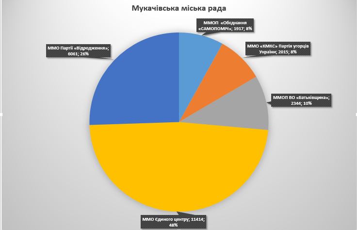 До міської ради Мукачева потрапляють п’ять партій – ЗМІ / ІНФОГРАФІКА