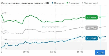 Міжбанк закрився доларом по 22,2