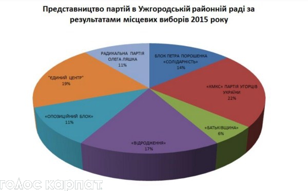 Из собственных источников в Ужгородской районной избирательной комиссии удалось узнать окончательные данные о партии, которые вошли в новоизбранного Ужгородского районного совета.