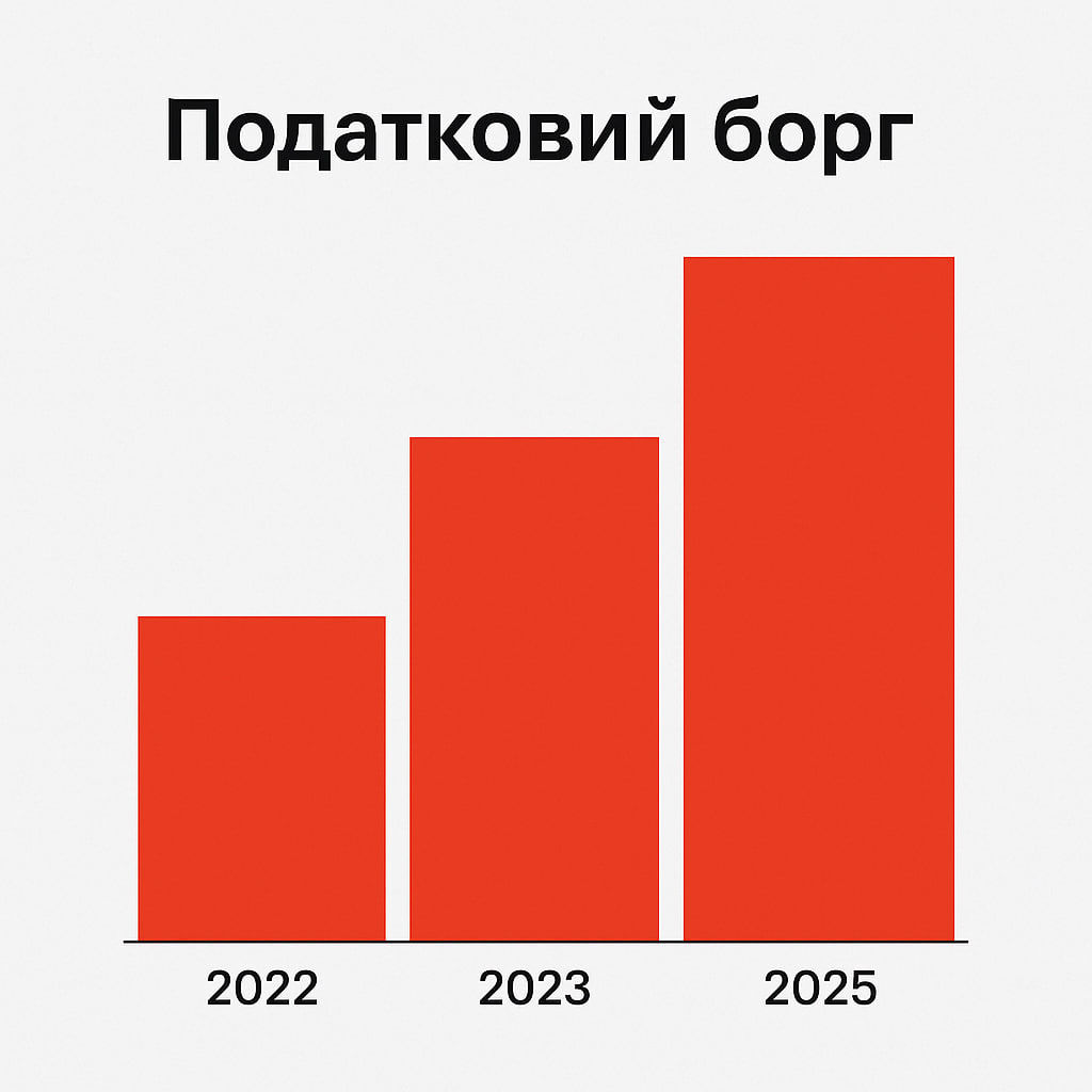 Податковий борг ФОПів зріс удвічі: підприємці заборгували Україні 13 млрд грн