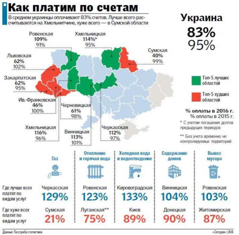 Закарпаття за рівнем сплати за комунальні послуги пасе задніх / ІНФОГРАФІКА