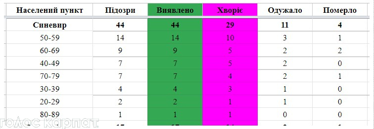 Статистика коронавірусу на Міжгірщині 3 Статистика коронавірусу на Міжгірщині