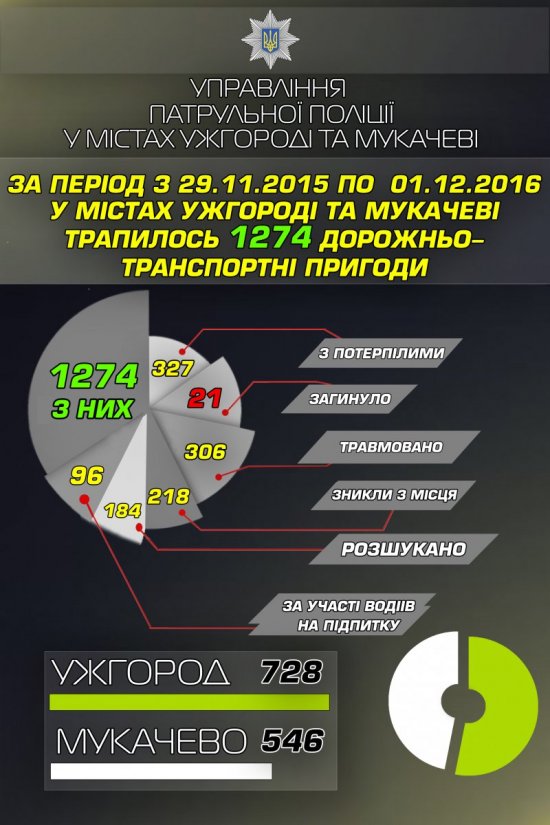 За період від 29 листопада 2015 року по 1 грудня 2016 року в Ужгороді та Мукачеві сталося 1274 автомобільні аварії. Про це повідомляє Управління патрульної поліції.