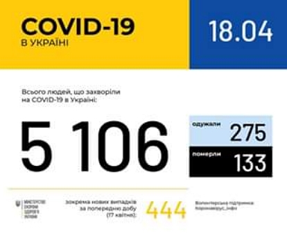 А в Україні — 5 106.