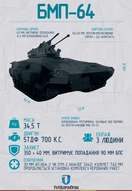 Украинские конструкторы разработали гибрид танка и БМП. Новая боевая машина сумеет вместить до 15 человек.

