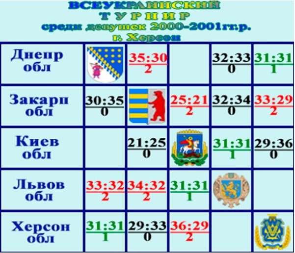 Юні ужгородки завершили свою участь у всеукраїнській першості з гандболу серед дівчат 2000 року народження, яка проходить в Херсоні з 23 по 28 серпня.