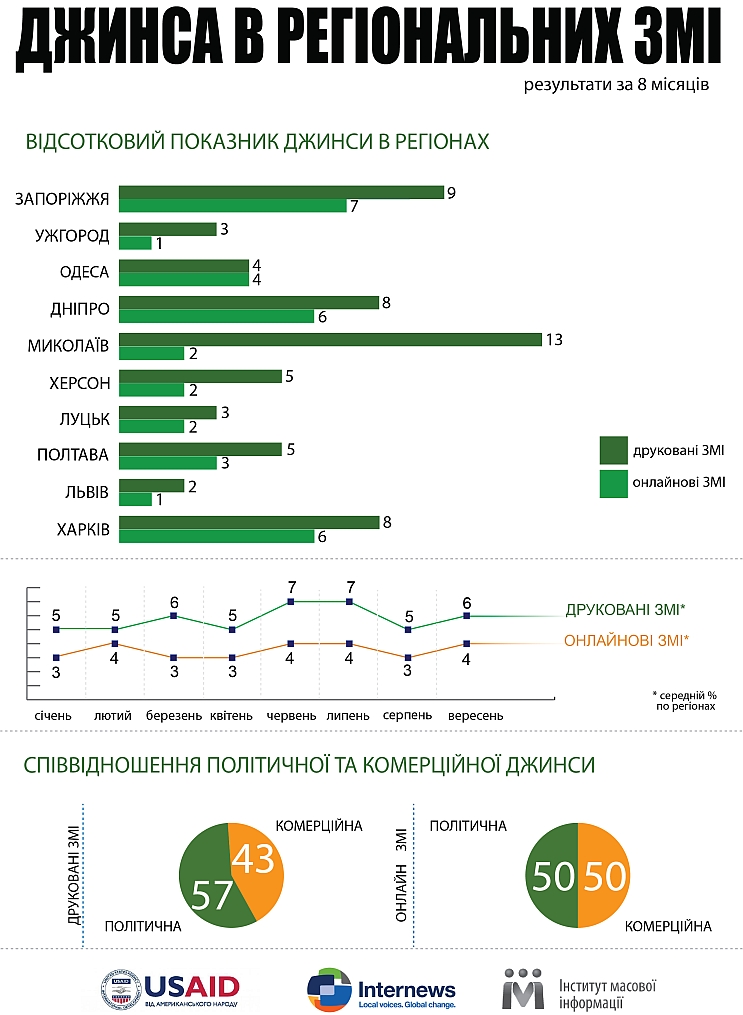 З початку 2017 року найбільше матеріалів з ознаками замовлення серед регіональних ЗМІ розміщували у пресі Миколаєва — 13% від загальної кількості матеріалів, та Запоріжжя — 9%. 