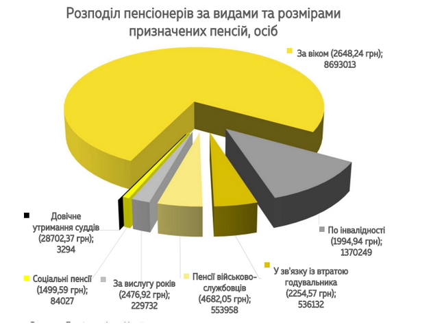 В Україні з 1 березня 2019 го запустять автоматичний перерахунок пенсій. Окремі категорії можуть розраховувати на надбавку в розмірі близько 1000 грн.