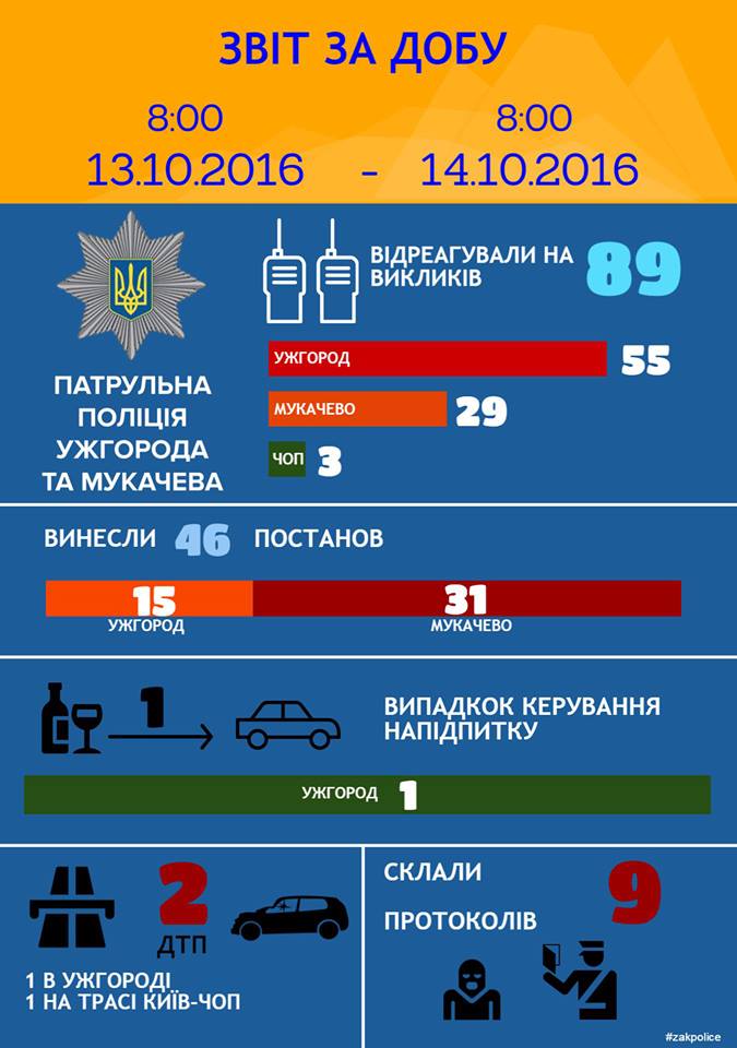 Про це у щоденному звіті повідомляє УПП в м. Ужгород та Мукачево. За інформацією патрульних, за добу на дорогах міста сталась одна ДТП. Ще одна на трасі Київ-Чоп.