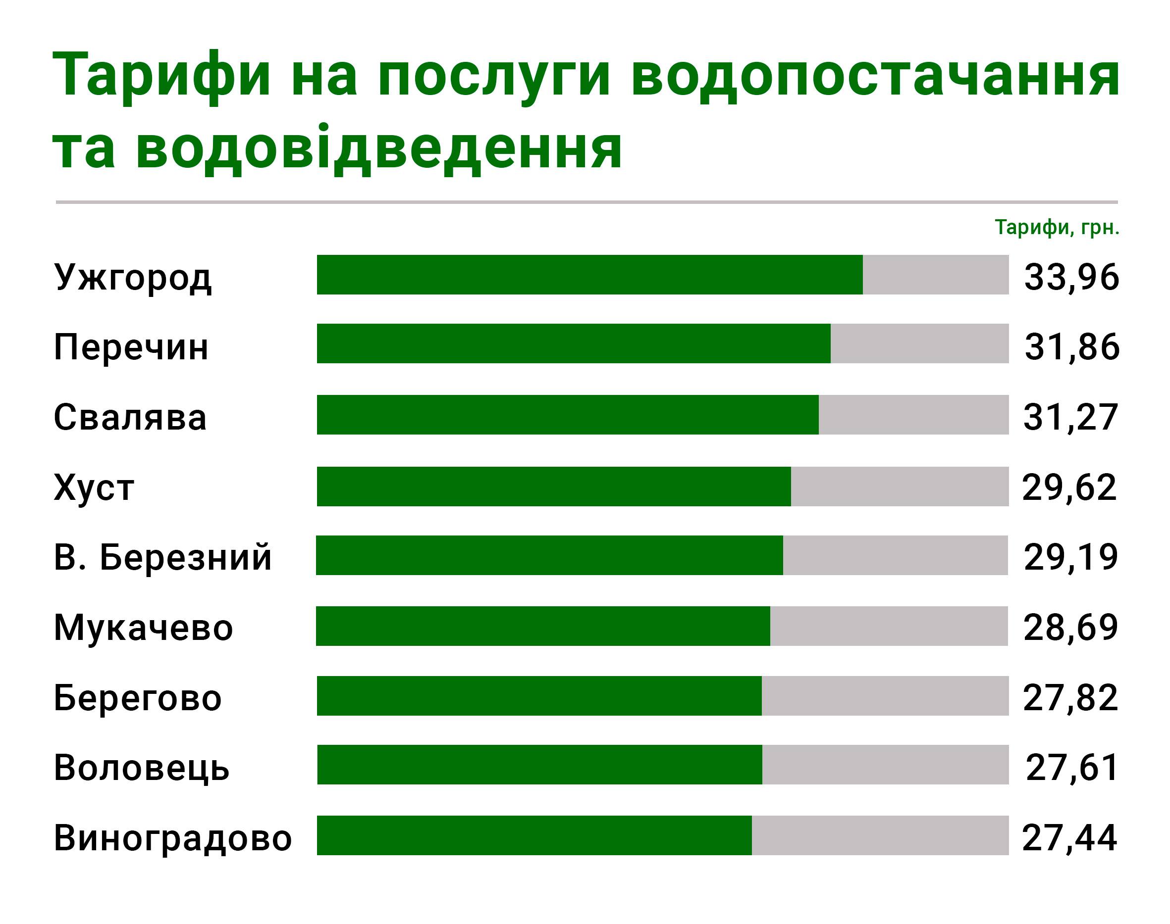 Як запевняють в управлінні міського господарства наразі в Мукачеві тариф на
водопостачання є найнижчим в області