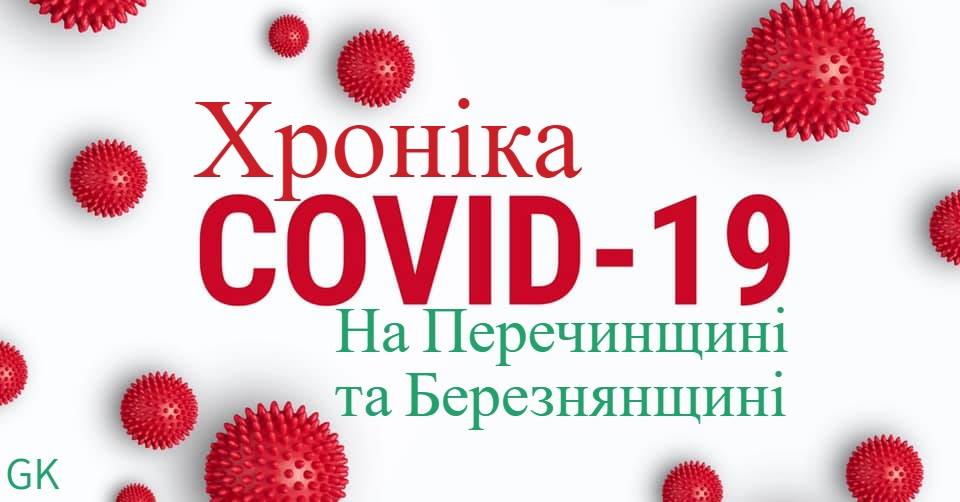 3 початку пандемії COVID-19 у 695 закарпатців встановлено діагноз ‘‘коронавірус’’, з яких 99 одужало та 16 померло.
