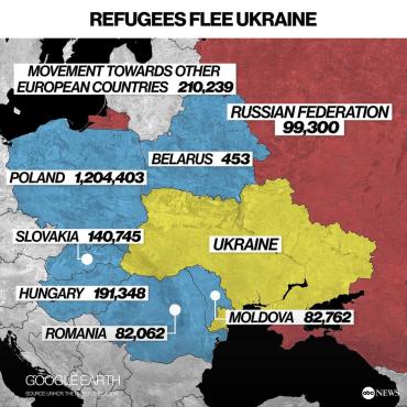Найбільше переселенців знайшли притулок у Польщі – 1 204 403, 191 348 прийняла Угорщина.
