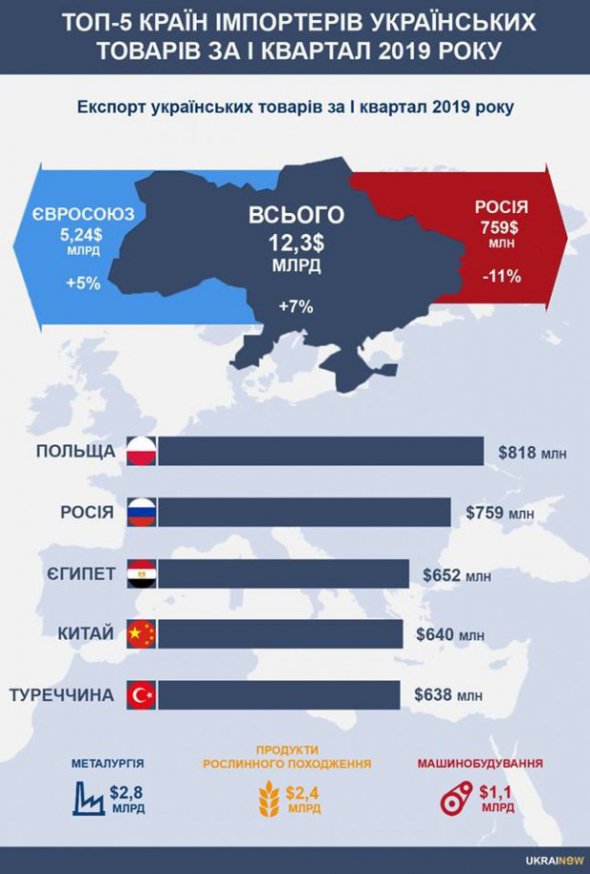 У першому кварталі цього року найбільшим імпортером українських товарів стала Польща.