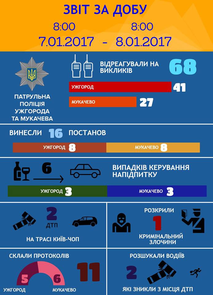 Поліція Закарпаття оприлюднила короткий звіт за добу 7-8 січня. За повідомленням патрульних протягом цього періоду в Ужгороді та Мукачево затримали по 3 водія у нетверезому стані. 