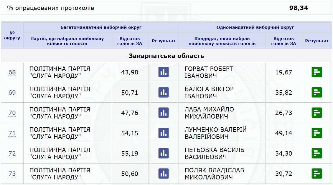 Станом на 20:00 23 липня на сервері ЦВК зафіксовано результати підрахованих голосів на даний час.