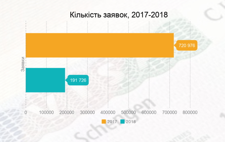 У 2018 році в консульства країн Шенгену на території України зверталися по шенгенські візи 191 726 разів, що майже в чотири рази менше, аніж кількість звернень у 2017 році (720 976).