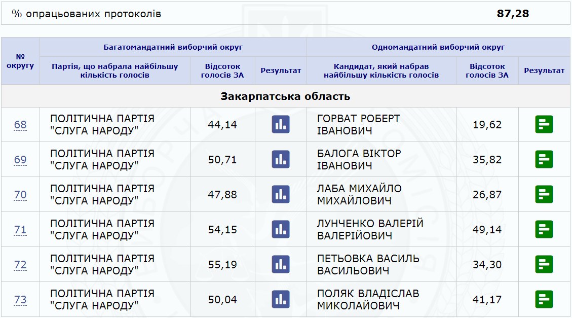 Станом на 23:00 22 липня на сервері ЦВК зафіксовано результати підрахованих голосів на даний час.