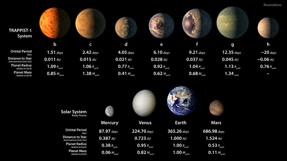 Ученые обнаружили у звезды TRAPPIST-1 семь планет размером с Землю, на трех из которых условия подходят для существования жизни. 
