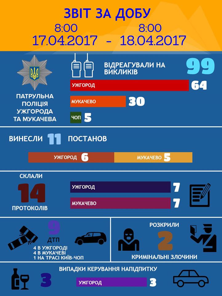 В течение минувших суток в Патрульной полиции Ужгорода и Мукачево поступило 99 звонков. 