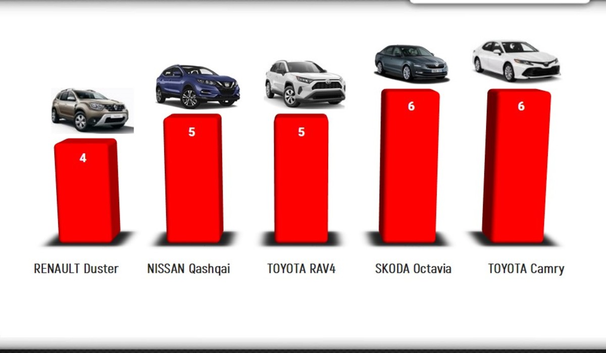 На придбання нових авто закарпатці в серпні витратили 3 мільйони доларів