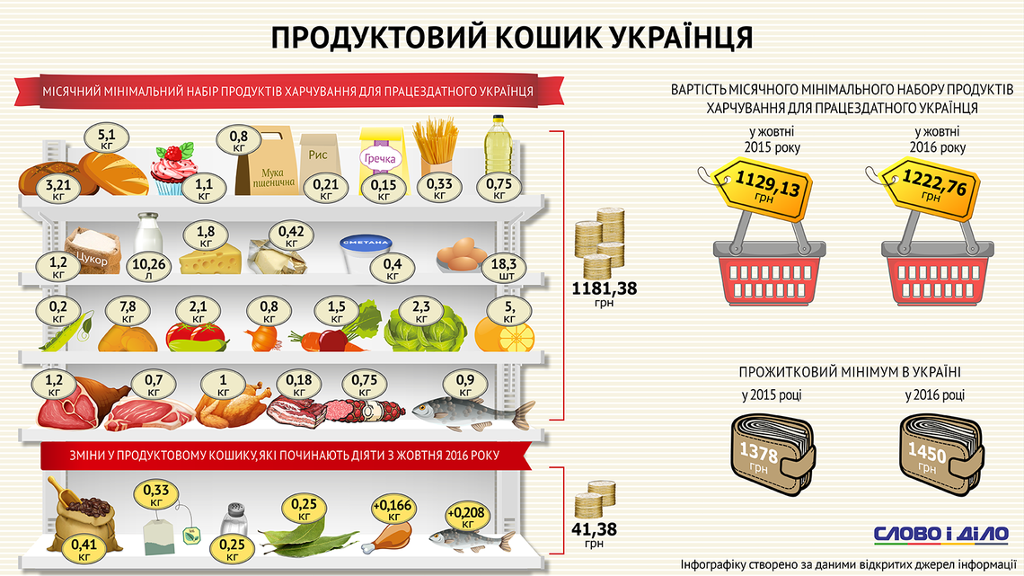 В сентябре-октябре 2016 года Министерство экономики и развития Украины провело ревизию продуктовой корзины, что произошло впервые за последние 16 лет.