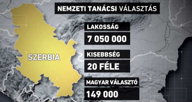 Країна нараховує 7,2 мільйона жителів, із них 250 тисяч – угорці,- заявив у понеділок  міжнародний правник Норберт Товт в актуальній телепрограмі М 1.