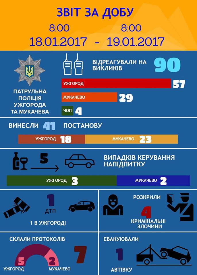 Патрульна поліція оприлюднила традиційний короткий звіт, згідно якому за минулу добу було виявлено 5 випадків керування напідпитку - 3 в Ужгороді та 2 - у Мукачеві.