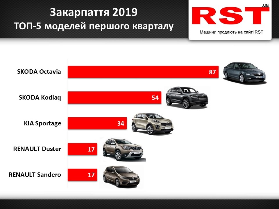 У першому кварталі 2019 року в Ужгороді та Закарпатській області зареєстрували 440 нових автомобілів на суму $12 млн.