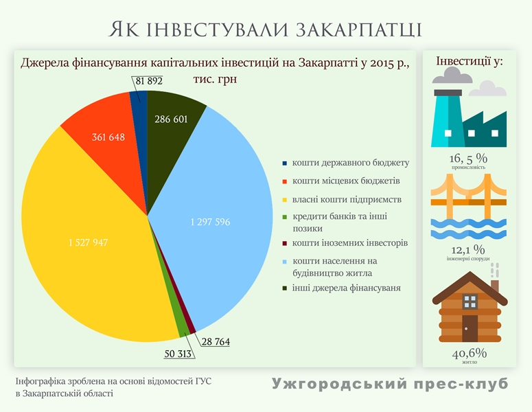 Главное управление статистики в Закарпатской области обнародовало информацию об объемах и источниках капитальных инвестиций в период с января по декабрь 2015 года.
