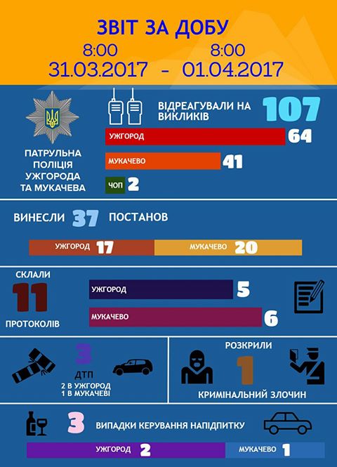 Управление патрульной полиции городов Ужгорода и Мукачево отчитались за службу от 31 марта до 1 апреля.