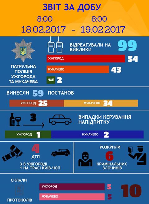 Протягом минулої доби до Патрульної поліції Ужгорода та Мукачева надійшло 99 викликів. 