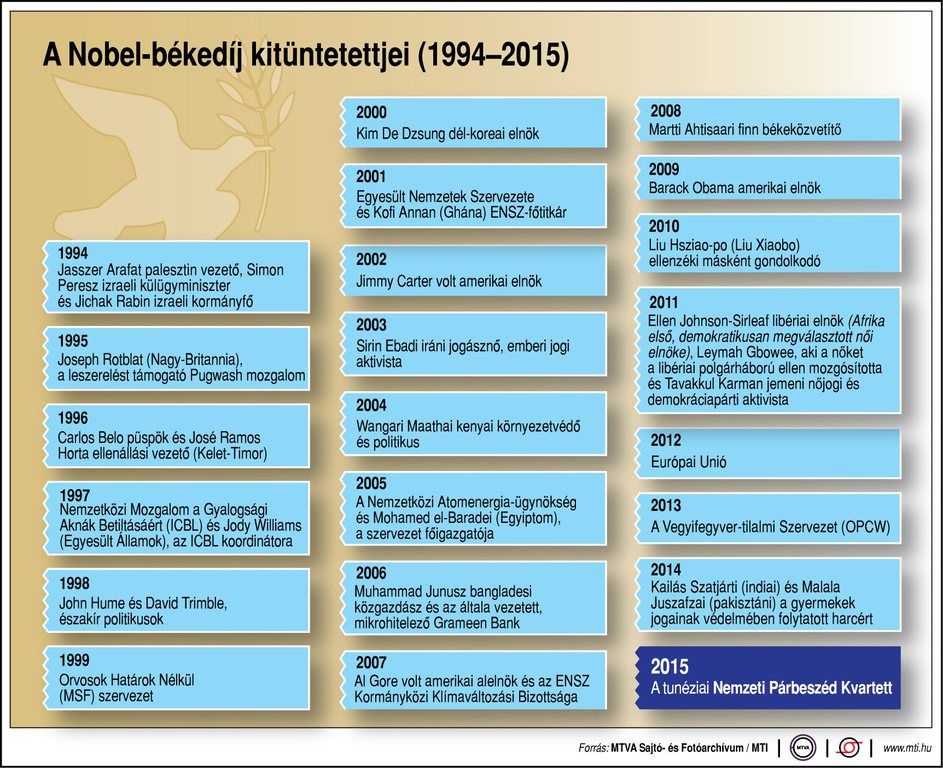 Sem Merkel, sem a pápa - Meglepetés a Nobel-békedíj
