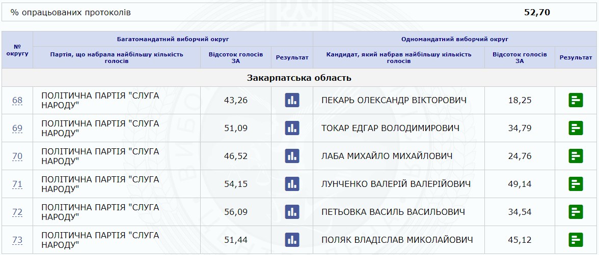Станом на 11:00 22 липня на сервері ЦВК зафіксовано результати підрахованих голосів на даний час.