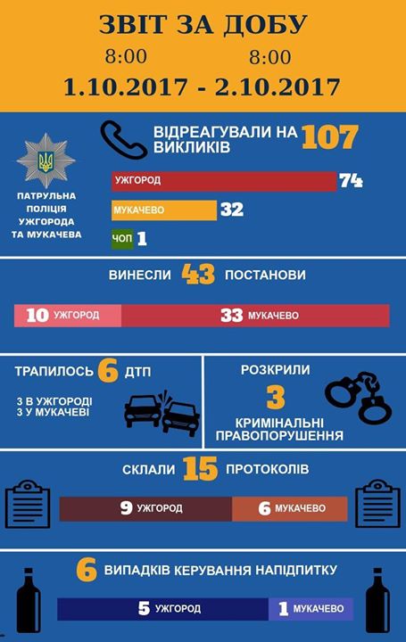 Патрульна поліція Ужгорода та Мукачева інформувала про ситуацію в області.