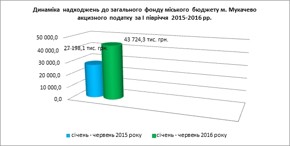 За первое полугодие субъекты хозяйствования, которые осуществляют розничную торговлю подакцизными товарами, уплатили в городской бюджет города Мукачева 43 млн. 724,3 тыс. грн. акцизного налога.