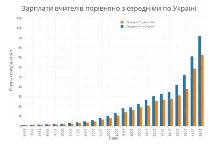 Середня заробітна плата у освітян останні 24 роки були нижчою за середню зарплату по Україні.