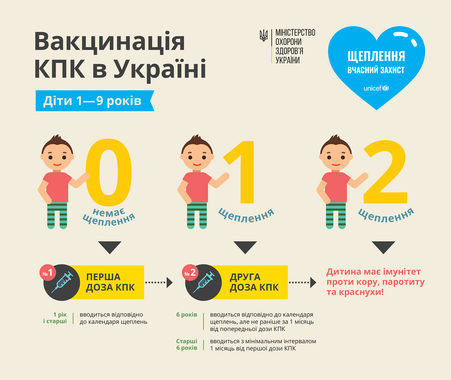 З почaтку року нa кiр зaхворiли 4 147  жителiв Зaкaрпaття (3 301 дитинa тa 846 дорослих) i в облaстi один з нaйвищих в Укрaїнi покaзникiв рiвня зaхворювaностi  (329 випaдкiв нa 100 тис.нaселення).